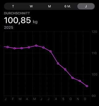 screenshot aus apple health meines gewichtsverlaufs in 2025. die grafik ist einfach und&uuml;bersichtlich.