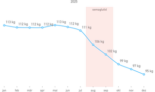 transpatrentes diagrams meines monatlichen durchschnitts gewichts in 2025.man erkennt, es f&auml;llt auch ohne ozempic, allerdinsg etwas weniger steil