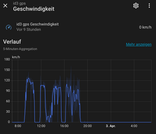 man sieht den ersten streckenabschnitt bin ich noch so um die 120-130 km/h gefahren, danach mit maximal 110 km/h. hypermiling nennt an das wohl?