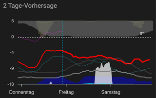 oben wird die wolkendecke und der sonnenschein der die wolkendecke durchdringt angezeigt. die violette linie oben ist die gemessene temperatur auf dem hof. die ist nicht besonders wichtig und auch nicht besonders sichtbar. die rote linie ist der temperaturverlauf der letzten 24 stunden un der kommenden zwei tage. warum ich den taupunkt-verlauf (t&uuml;rkis) anzeige hab ich vergessen. die beiden grauen linien sind die windst&auml;rke, das dunklere grau die geschwindigkeit von b&ouml;en. aktuell sieht man: wird signifikant windiger am wochenende. das dunkle blau zeigt die regenwahrscheinlichkeit an. im dunklen blau sind gelegentlich hellblaue erhebungen sichtbar, das ist die niederschlagsmenge. dieses hellbau zeigt ziemlich zuverl&auml;ssig an wann es niederschlag gibt. weiss zeigt die erwartete schneemenge, bzw. h&ouml;he an. alle daten sind vom deutschen wetterdienst, die schneemenge hol ich mir von wetaherkit.