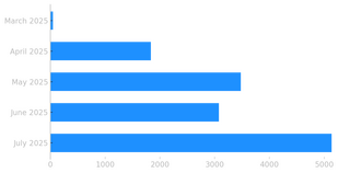 diagram das die besucher pro monat in 2025 zeigt. man sieht einen leichten aufw&auml;rttrend von fast null im m&auml;rz 2025 zu 5000 im juli 2025