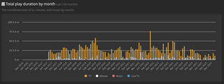 screenshot einer tautulli-statistik &uuml;ber 10 jahre &uuml;ber die l&auml;nge der serien und filme die ich mit plex gesehen habe: (im schnitt so 20 stunden pro monat)