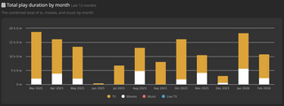 screenshot einer tautulli-statistik &uuml;ber die l&auml;nge der serien und filme die ich mit plex gesehen habe: (im schnitt so 10 stunden pro monat)