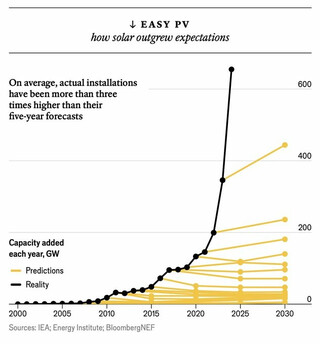 Dieses Bild veranschaulicht die Diskrepanz zwischen den vorhergesagten und den tats&auml;chlichen j&auml;hrlich hinzugef&uuml;gten Kapazit&auml;ten f&uuml;r Solarenergie (gemessen in Gigawatt, GW) von 2000 bis 2030. Es zeigt, dass die tats&auml;chlichen Installationen im Durchschnitt mehr als dreimal h&ouml;her waren als die F&uuml;nfjahresprognosen.