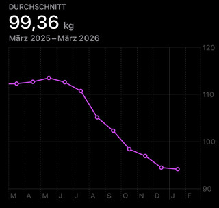 screenshot aus der health app mit dem verlauf meiens gewichts &uuml;ber 12 monate